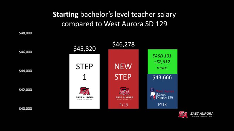 This slide shows where our starting bachelor level teachers compare to WASD 129. Our  bachelor level starting salaries are far superior to West Aurora. Our current proposal does two things. It guarantees fair raises to every member of the staff and, in a single contract, closes significant gaps for teachers at or above the masters level.  This required very significant raises to many teachers.
