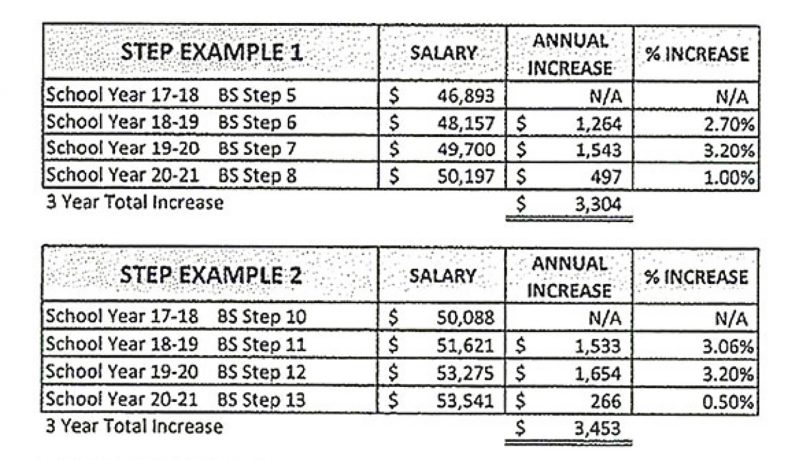 This slide shows an example of various steps throughout the pay scale. Example 1 shows a bachelor level at step 5 who made $46,893 in the 2017-2018 school year would, this coming year, be paid $48,157, being a raise of 2.7%.  Over the life of this contract that same teacher would receive a total raise of $3,304, or a 6.9% increase.