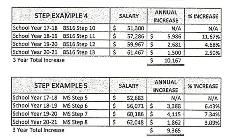 This slide shows an example of various steps throughout the pay scale. Example 4 shows a bachelor with 16 additional hours at step 10 who made $51,300 this past year would receive an additional $5,986, or an 11.67% increase.  Over the life of this contract that same teacher would receive a total of $10,167, or an 18.85% increase.  