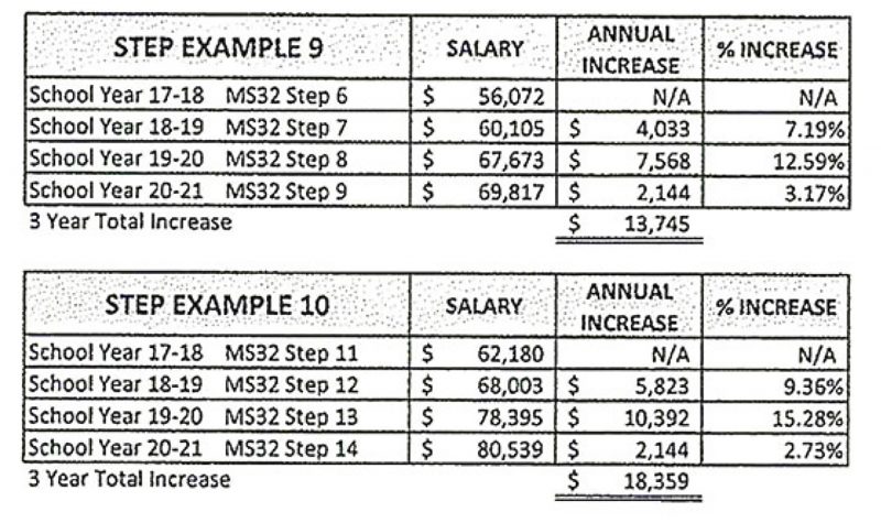 This slide shows an example of various steps throughout the pay scale. Example 10 shows a masters with 32 additional hours who earned $62,180 this past year would, for this year, be paid an additional $5,823, or a 9.36% increase.  For year 2019-2020 that teacher would receive an increase of an additional $10,392, being a 15.28% increase.  Over the life of the contract this teacher would receive total raises of $18,359, or a 27.37% increase.