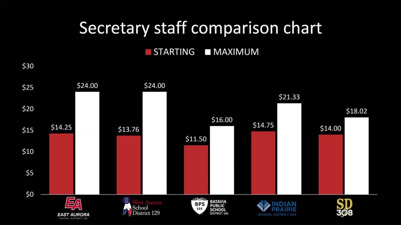 For secretaries, our proposal has a starting salary of $14.25 with a range to $24.00 per hour. Other districts are listed as a comparison. 