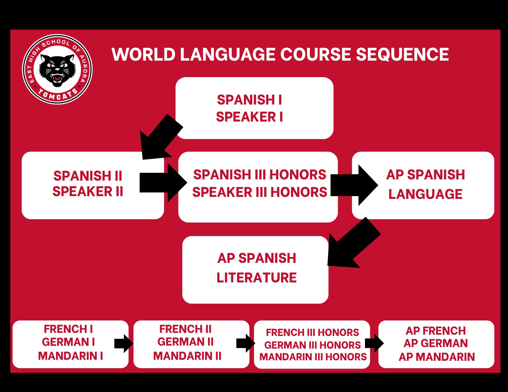 East Aurora World Language Course Sequence