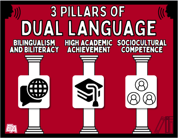 3 Pillars of Dual Language • Bilingualism and biliteracy • High academic achievement • sociocultural competence