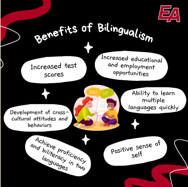 Benefits of Bilingualism 2025 • Increased Test Scores •Increased educational and employment opportunities • Ability to learn multiple languages quickly • Positive sense of self • achieve proficiency and biliteracy in two languages • development of cross-cultural attitudes and behaviors