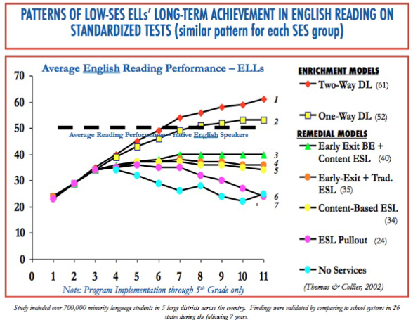 General Pattern of K-12 Language Minority Student Achievement on Standardized Tests in English Reading Compared Across Six Program Models